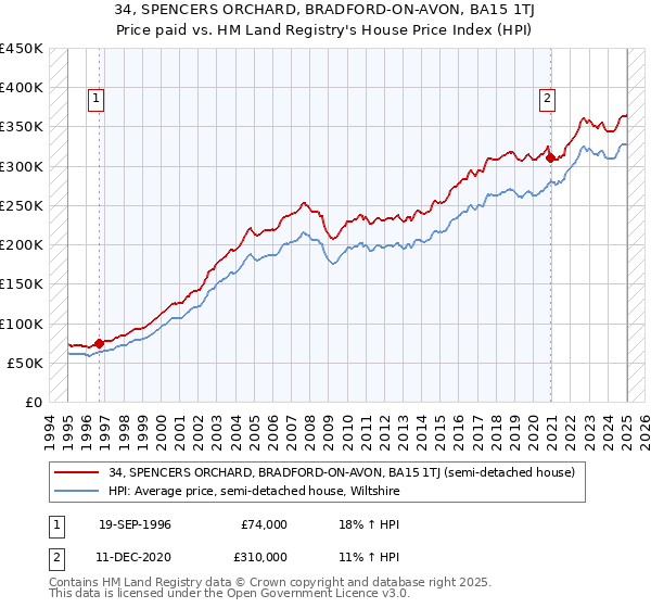 34, SPENCERS ORCHARD, BRADFORD-ON-AVON, BA15 1TJ: Price paid vs HM Land Registry's House Price Index