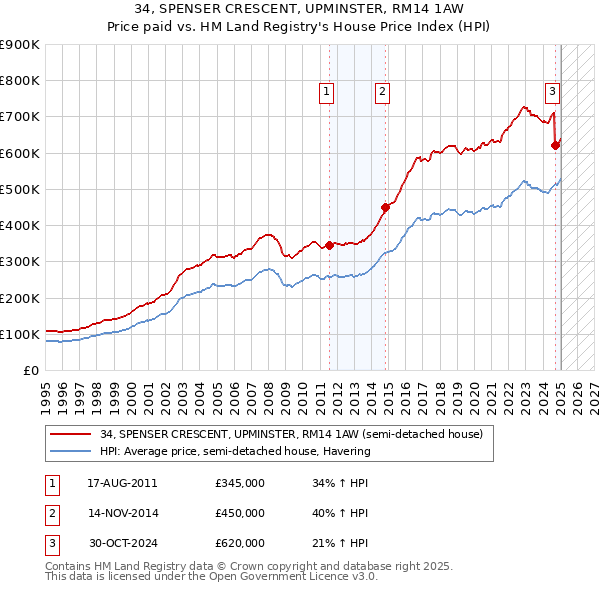 34, SPENSER CRESCENT, UPMINSTER, RM14 1AW: Price paid vs HM Land Registry's House Price Index