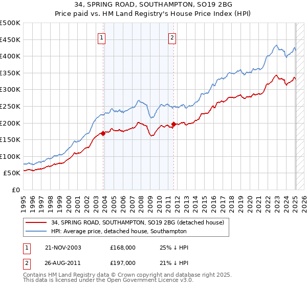 34, SPRING ROAD, SOUTHAMPTON, SO19 2BG: Price paid vs HM Land Registry's House Price Index