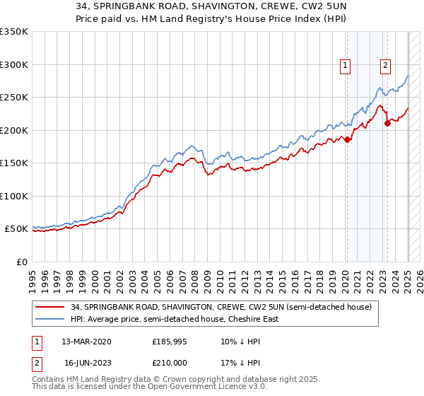 34, SPRINGBANK ROAD, SHAVINGTON, CREWE, CW2 5UN: Price paid vs HM Land Registry's House Price Index