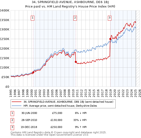 34, SPRINGFIELD AVENUE, ASHBOURNE, DE6 1BJ: Price paid vs HM Land Registry's House Price Index