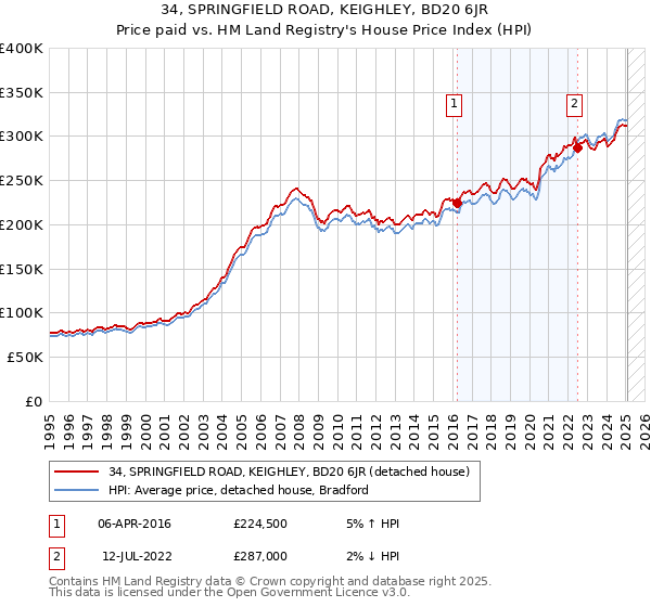 34, SPRINGFIELD ROAD, KEIGHLEY, BD20 6JR: Price paid vs HM Land Registry's House Price Index