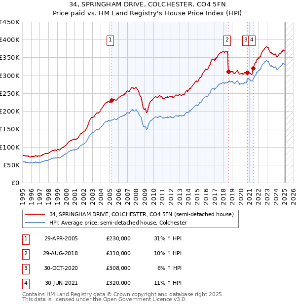 34, SPRINGHAM DRIVE, COLCHESTER, CO4 5FN: Price paid vs HM Land Registry's House Price Index