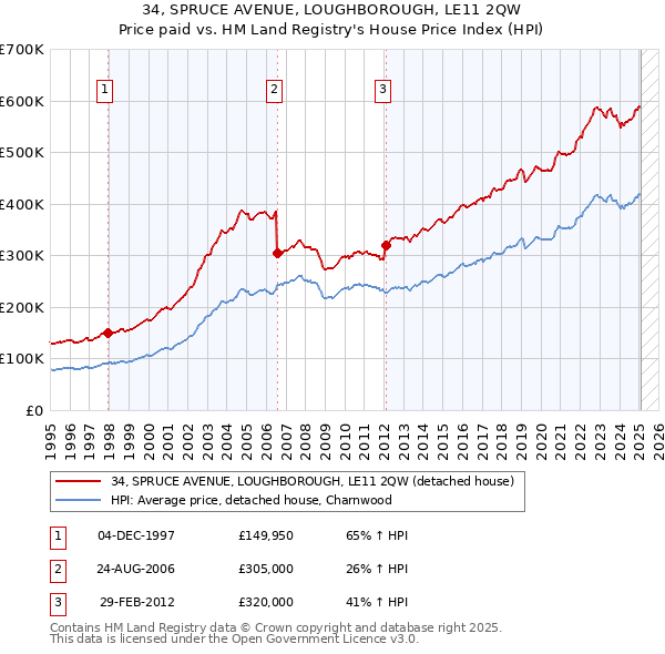 34, SPRUCE AVENUE, LOUGHBOROUGH, LE11 2QW: Price paid vs HM Land Registry's House Price Index