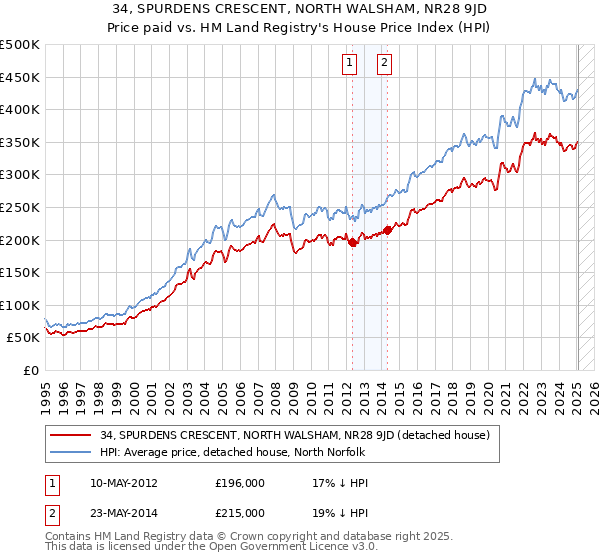 34, SPURDENS CRESCENT, NORTH WALSHAM, NR28 9JD: Price paid vs HM Land Registry's House Price Index