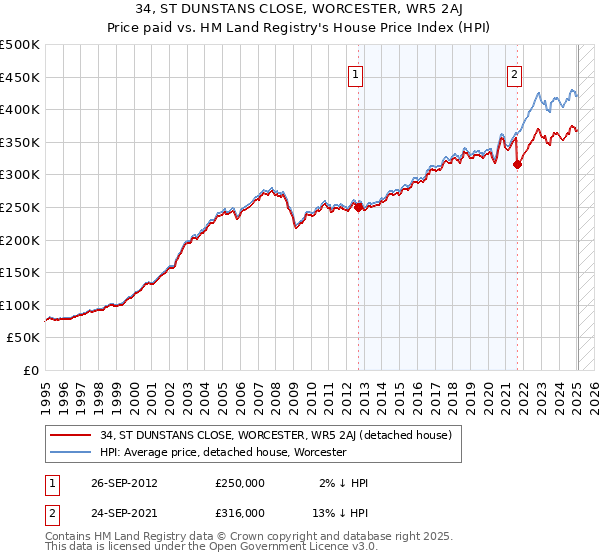 34, ST DUNSTANS CLOSE, WORCESTER, WR5 2AJ: Price paid vs HM Land Registry's House Price Index
