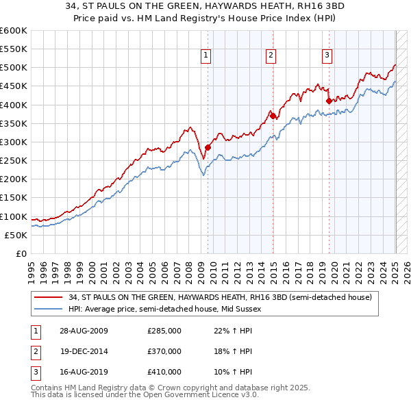 34, ST PAULS ON THE GREEN, HAYWARDS HEATH, RH16 3BD: Price paid vs HM Land Registry's House Price Index