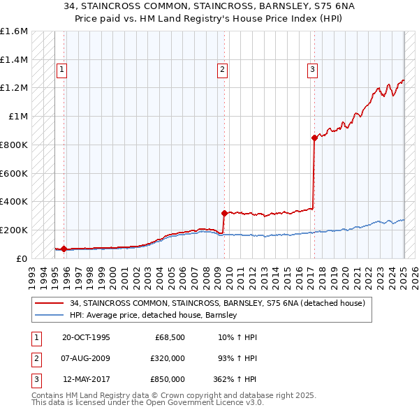 34, STAINCROSS COMMON, STAINCROSS, BARNSLEY, S75 6NA: Price paid vs HM Land Registry's House Price Index