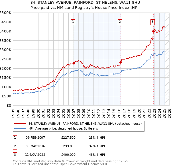34, STANLEY AVENUE, RAINFORD, ST HELENS, WA11 8HU: Price paid vs HM Land Registry's House Price Index