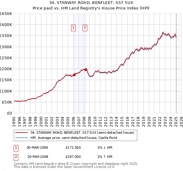 34, STANWAY ROAD, BENFLEET, SS7 5UX: Price paid vs HM Land Registry's House Price Index