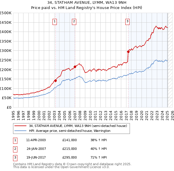 34, STATHAM AVENUE, LYMM, WA13 9NH: Price paid vs HM Land Registry's House Price Index