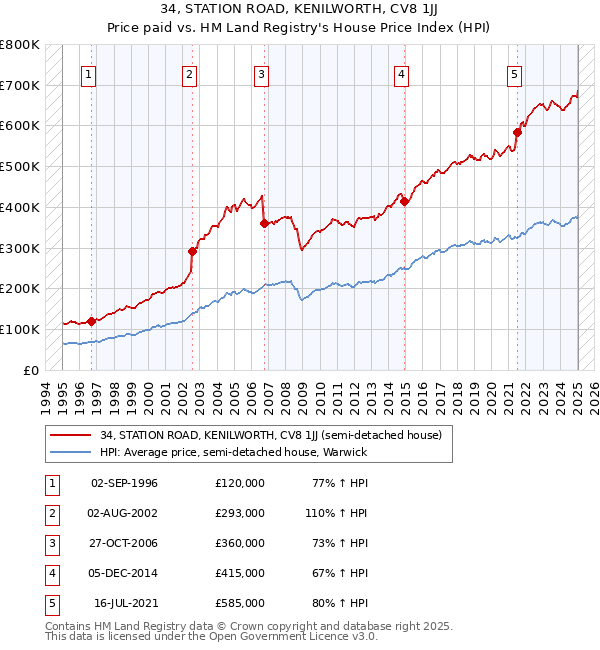34, STATION ROAD, KENILWORTH, CV8 1JJ: Price paid vs HM Land Registry's House Price Index