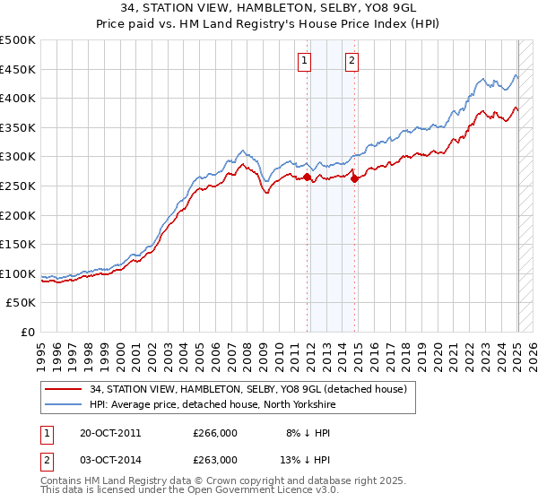 34, STATION VIEW, HAMBLETON, SELBY, YO8 9GL: Price paid vs HM Land Registry's House Price Index