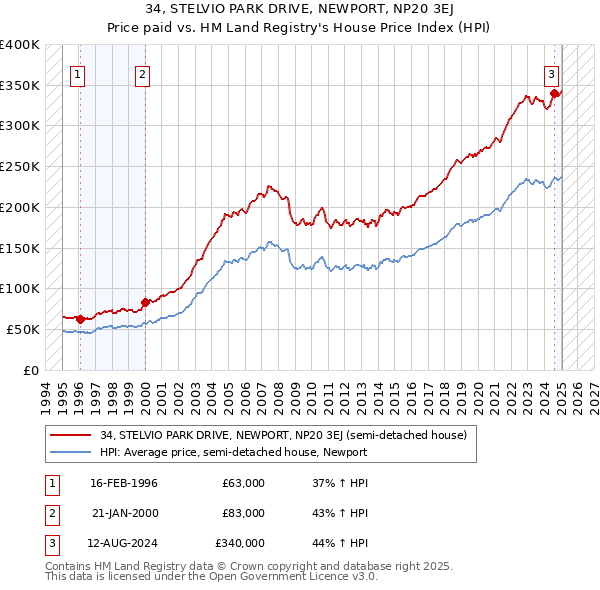 34, STELVIO PARK DRIVE, NEWPORT, NP20 3EJ: Price paid vs HM Land Registry's House Price Index