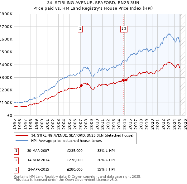34, STIRLING AVENUE, SEAFORD, BN25 3UN: Price paid vs HM Land Registry's House Price Index