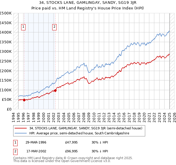 34, STOCKS LANE, GAMLINGAY, SANDY, SG19 3JR: Price paid vs HM Land Registry's House Price Index
