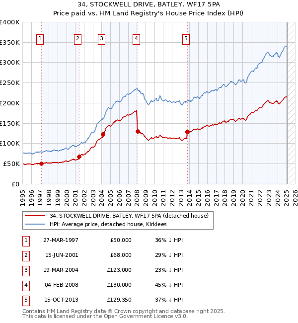 34, STOCKWELL DRIVE, BATLEY, WF17 5PA: Price paid vs HM Land Registry's House Price Index