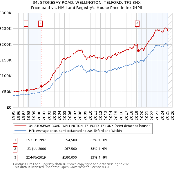 34, STOKESAY ROAD, WELLINGTON, TELFORD, TF1 3NX: Price paid vs HM Land Registry's House Price Index
