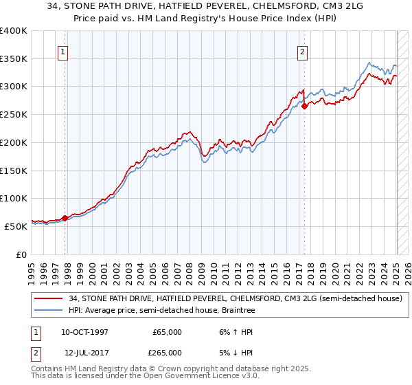 34, STONE PATH DRIVE, HATFIELD PEVEREL, CHELMSFORD, CM3 2LG: Price paid vs HM Land Registry's House Price Index