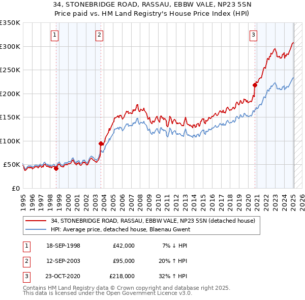 34, STONEBRIDGE ROAD, RASSAU, EBBW VALE, NP23 5SN: Price paid vs HM Land Registry's House Price Index