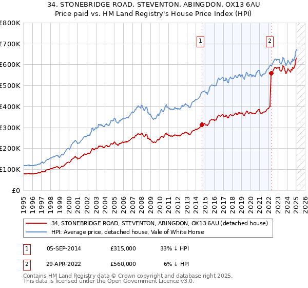 34, STONEBRIDGE ROAD, STEVENTON, ABINGDON, OX13 6AU: Price paid vs HM Land Registry's House Price Index