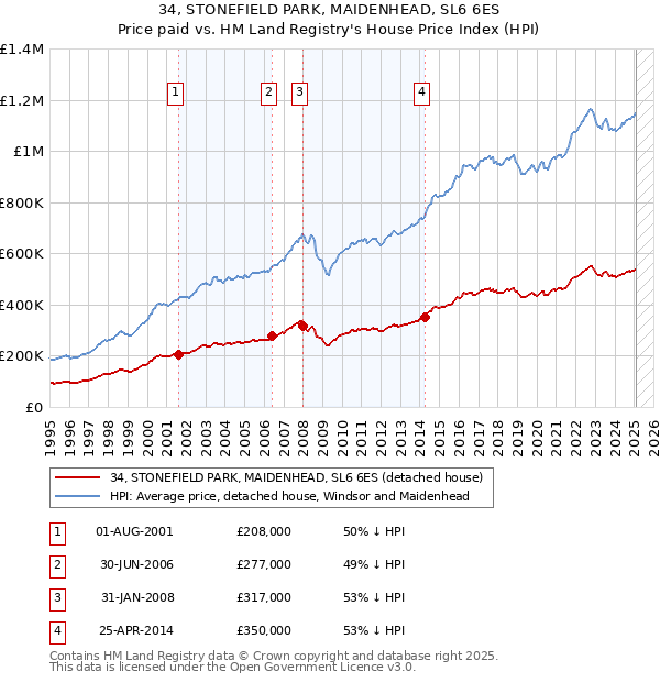 34, STONEFIELD PARK, MAIDENHEAD, SL6 6ES: Price paid vs HM Land Registry's House Price Index