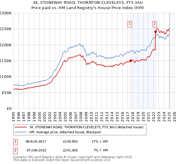 34, STONEWAY ROAD, THORNTON-CLEVELEYS, FY5 3AU: Price paid vs HM Land Registry's House Price Index