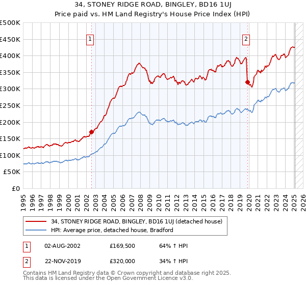 34, STONEY RIDGE ROAD, BINGLEY, BD16 1UJ: Price paid vs HM Land Registry's House Price Index