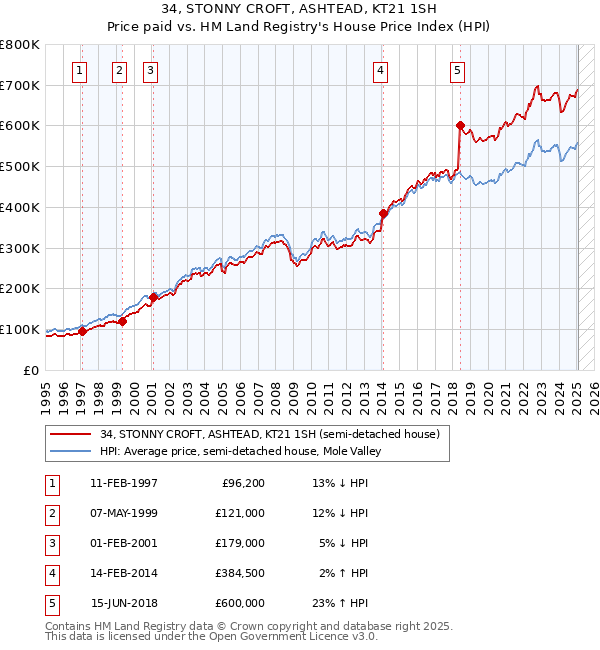 34, STONNY CROFT, ASHTEAD, KT21 1SH: Price paid vs HM Land Registry's House Price Index