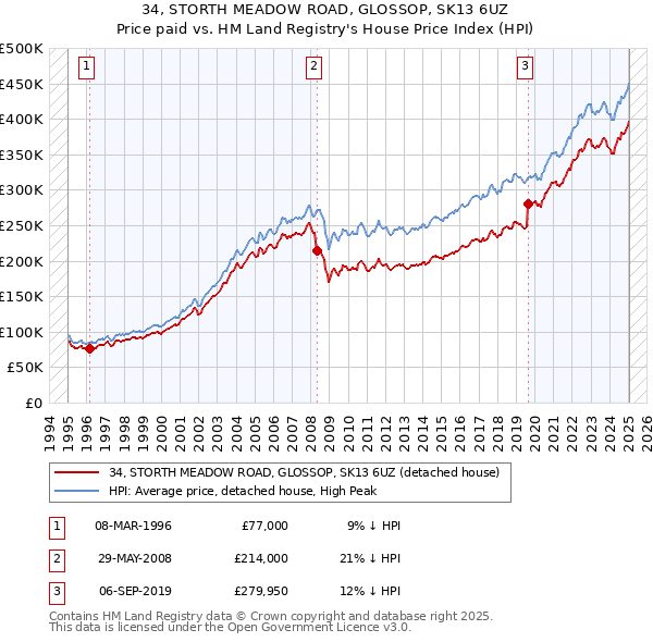 34, STORTH MEADOW ROAD, GLOSSOP, SK13 6UZ: Price paid vs HM Land Registry's House Price Index