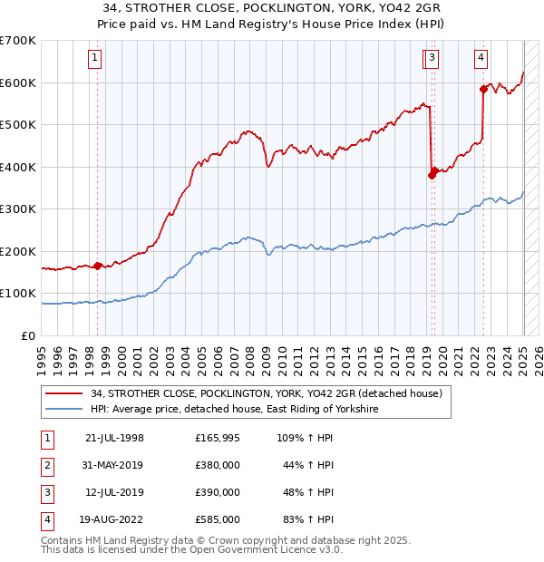 34, STROTHER CLOSE, POCKLINGTON, YORK, YO42 2GR: Price paid vs HM Land Registry's House Price Index
