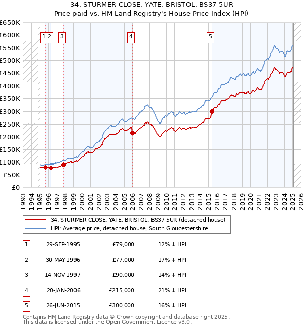 34, STURMER CLOSE, YATE, BRISTOL, BS37 5UR: Price paid vs HM Land Registry's House Price Index