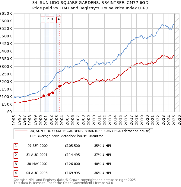34, SUN LIDO SQUARE GARDENS, BRAINTREE, CM77 6GD: Price paid vs HM Land Registry's House Price Index