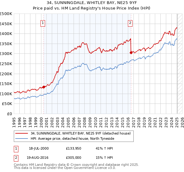 34, SUNNINGDALE, WHITLEY BAY, NE25 9YF: Price paid vs HM Land Registry's House Price Index