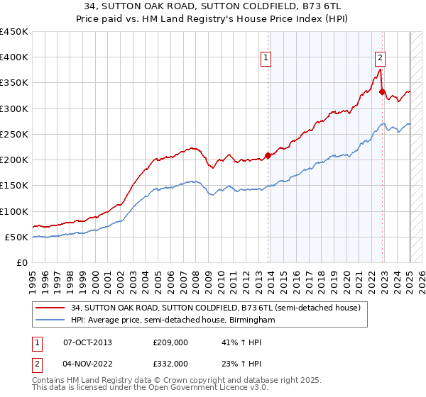 34, SUTTON OAK ROAD, SUTTON COLDFIELD, B73 6TL: Price paid vs HM Land Registry's House Price Index