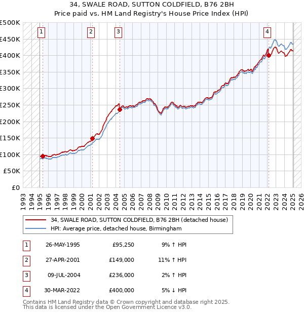 34, SWALE ROAD, SUTTON COLDFIELD, B76 2BH: Price paid vs HM Land Registry's House Price Index