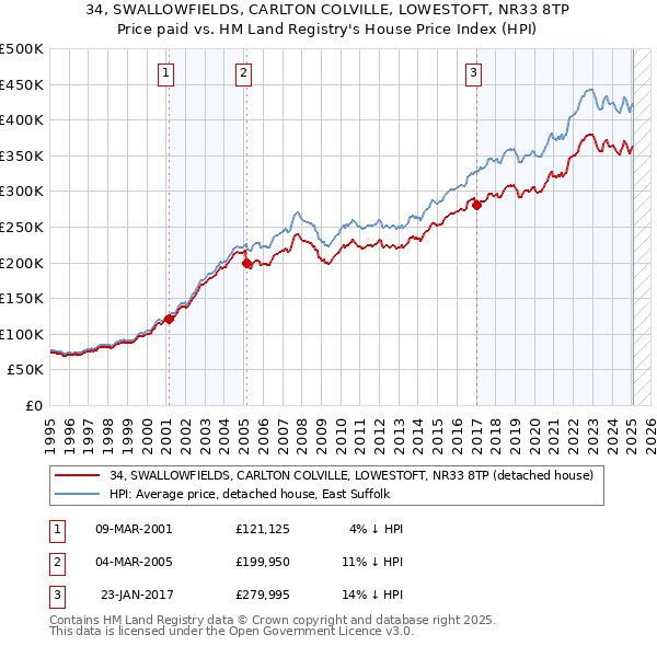 34, SWALLOWFIELDS, CARLTON COLVILLE, LOWESTOFT, NR33 8TP: Price paid vs HM Land Registry's House Price Index