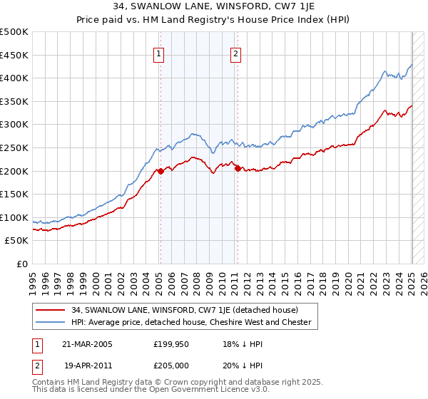 34, SWANLOW LANE, WINSFORD, CW7 1JE: Price paid vs HM Land Registry's House Price Index