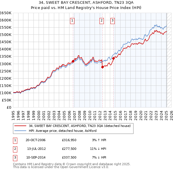 34, SWEET BAY CRESCENT, ASHFORD, TN23 3QA: Price paid vs HM Land Registry's House Price Index