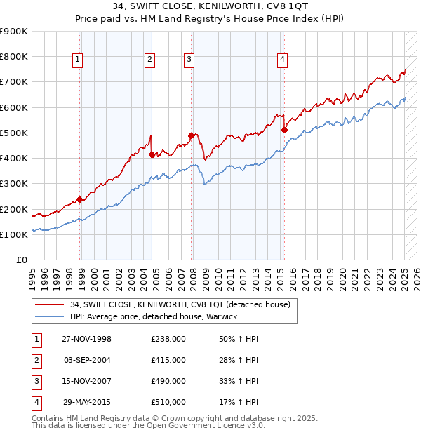 34, SWIFT CLOSE, KENILWORTH, CV8 1QT: Price paid vs HM Land Registry's House Price Index