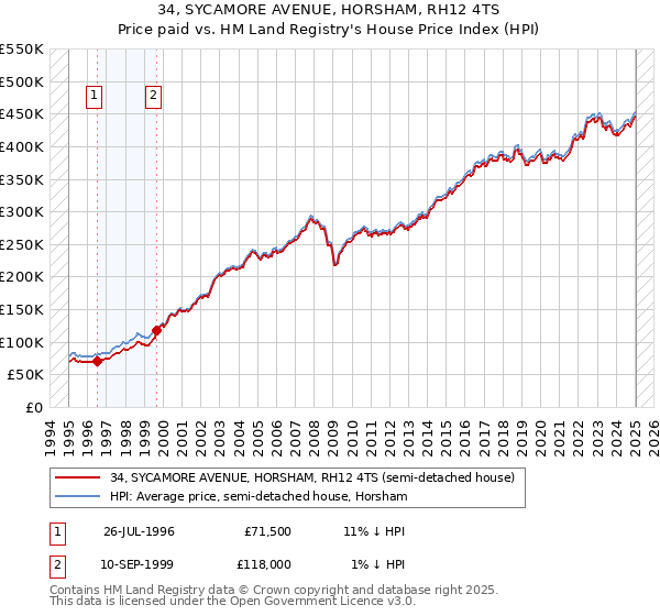 34, SYCAMORE AVENUE, HORSHAM, RH12 4TS: Price paid vs HM Land Registry's House Price Index