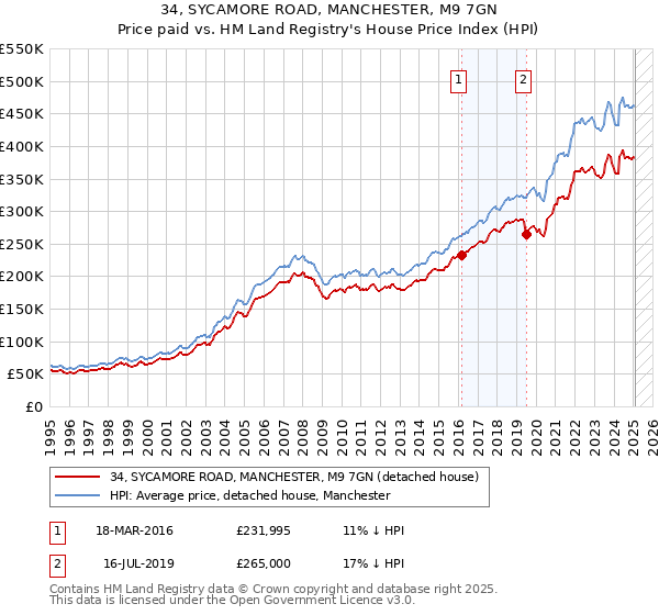 34, SYCAMORE ROAD, MANCHESTER, M9 7GN: Price paid vs HM Land Registry's House Price Index