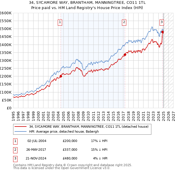 34, SYCAMORE WAY, BRANTHAM, MANNINGTREE, CO11 1TL: Price paid vs HM Land Registry's House Price Index