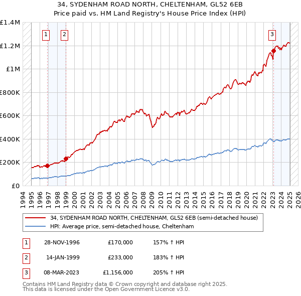 34, SYDENHAM ROAD NORTH, CHELTENHAM, GL52 6EB: Price paid vs HM Land Registry's House Price Index