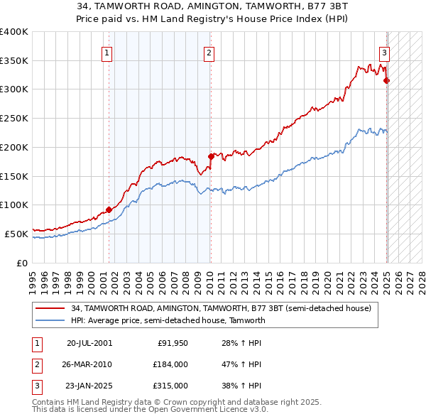 34, TAMWORTH ROAD, AMINGTON, TAMWORTH, B77 3BT: Price paid vs HM Land Registry's House Price Index
