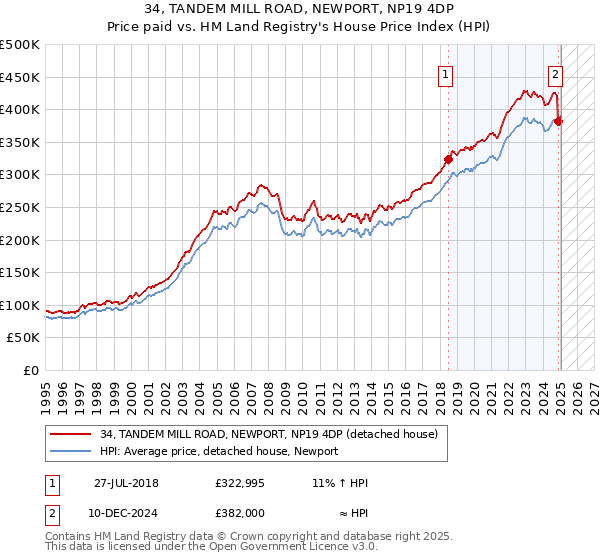 34, TANDEM MILL ROAD, NEWPORT, NP19 4DP: Price paid vs HM Land Registry's House Price Index