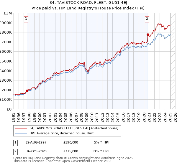 34, TAVISTOCK ROAD, FLEET, GU51 4EJ: Price paid vs HM Land Registry's House Price Index