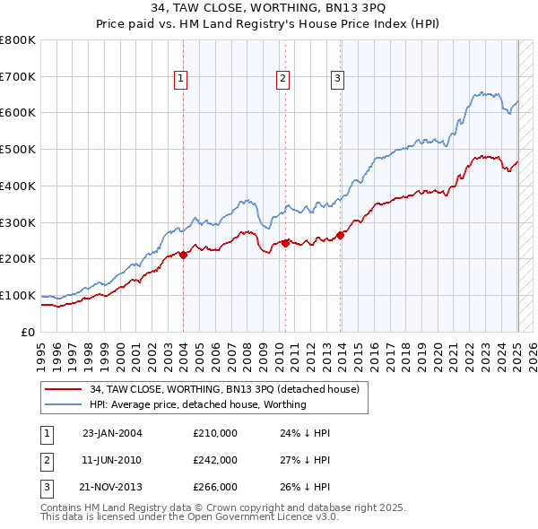 34, TAW CLOSE, WORTHING, BN13 3PQ: Price paid vs HM Land Registry's House Price Index