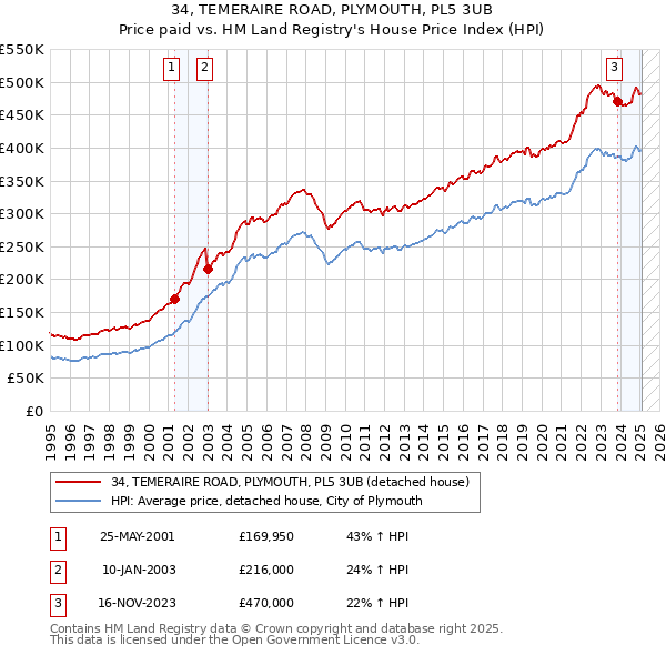 34, TEMERAIRE ROAD, PLYMOUTH, PL5 3UB: Price paid vs HM Land Registry's House Price Index