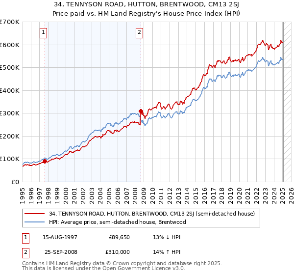 34, TENNYSON ROAD, HUTTON, BRENTWOOD, CM13 2SJ: Price paid vs HM Land Registry's House Price Index